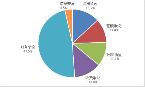 工业和信息化部关于2022年第二季度电信服务质量的通告